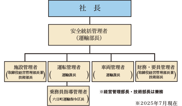 安全管理体制組織図